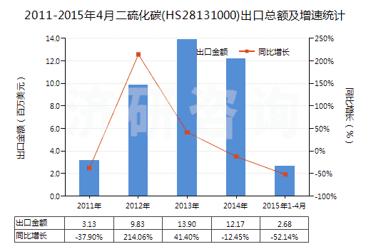 2011-2015年4月二硫化碳(HS28131000)出口總額及增速統(tǒng)計(jì)